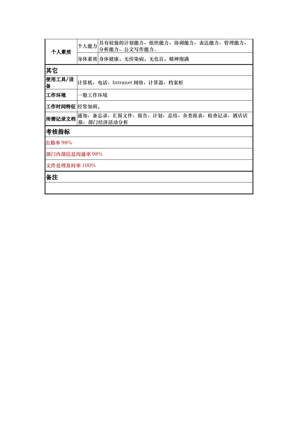 酒店安全部文员岗位说明书_第3页