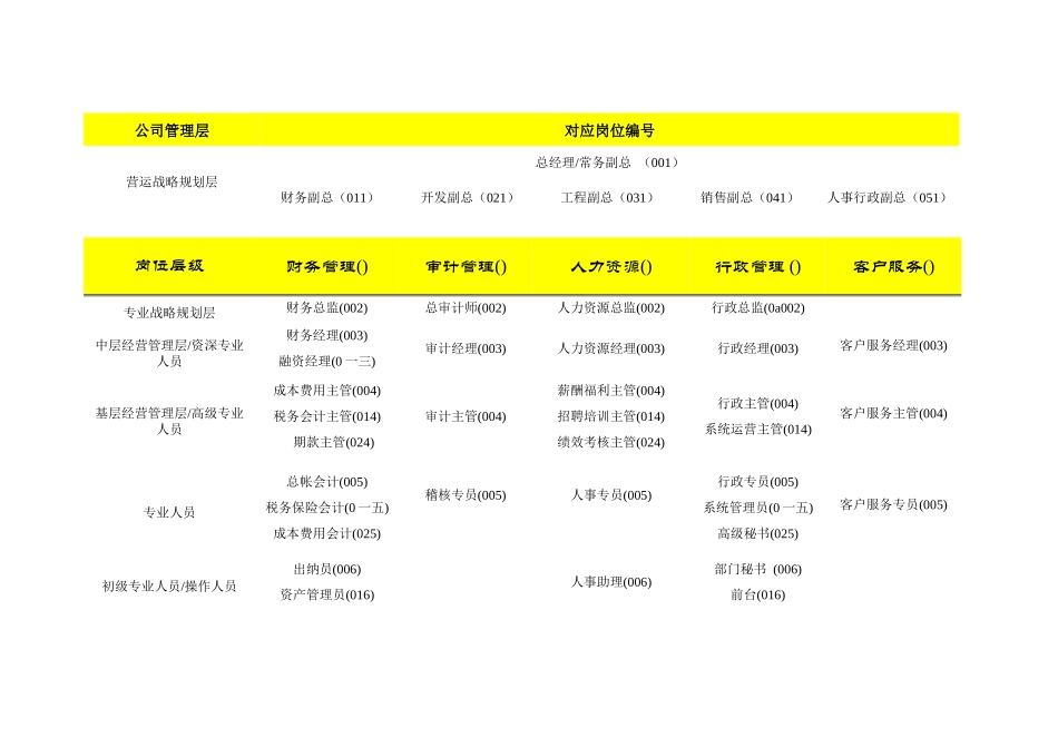 房地产行业基准职位列表及岗位职责_第2页