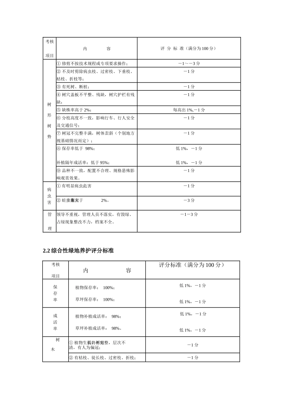 昆明市城市绿化养护管理考评标准_第2页