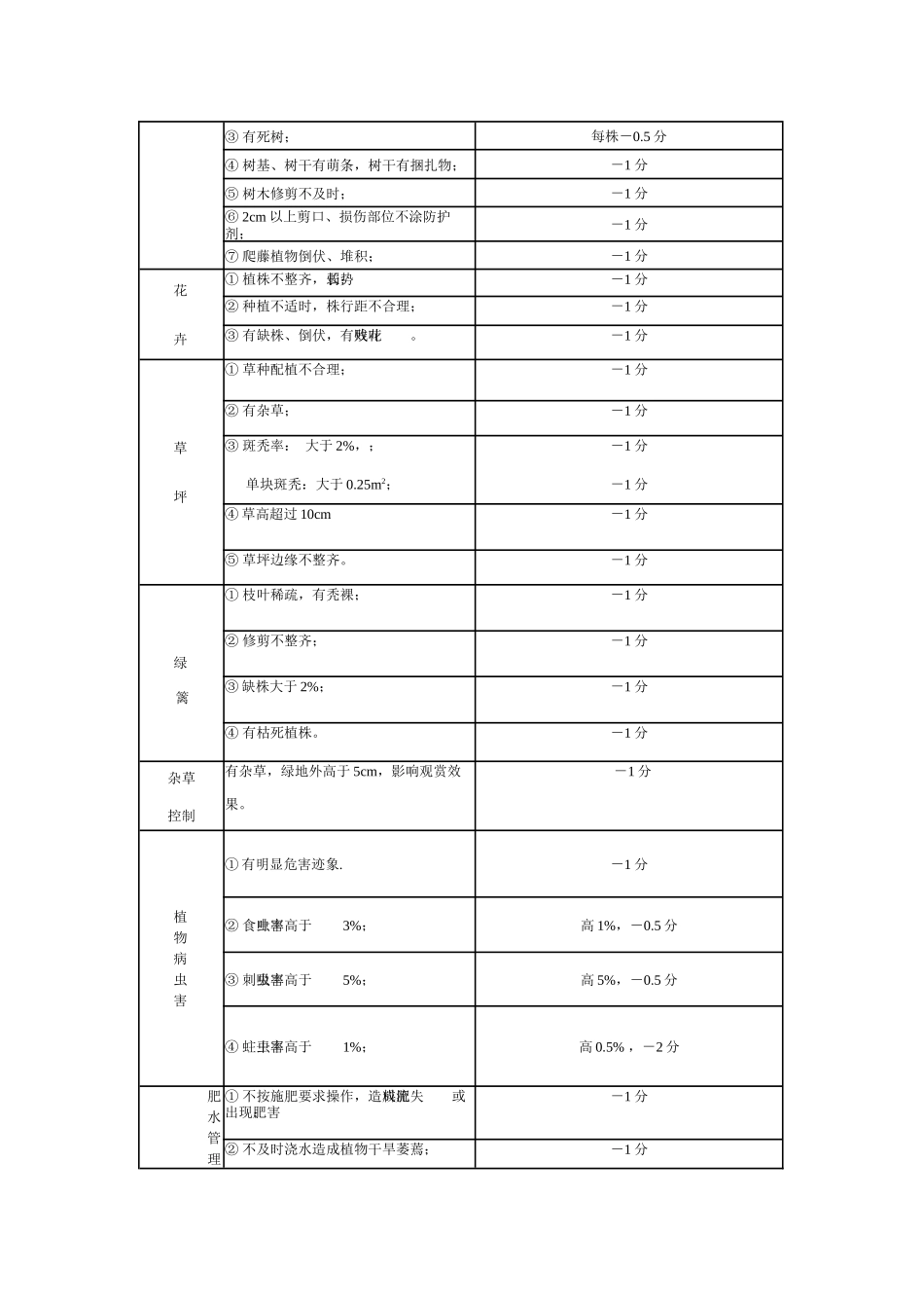 昆明市城市绿化养护管理考评标准_第3页