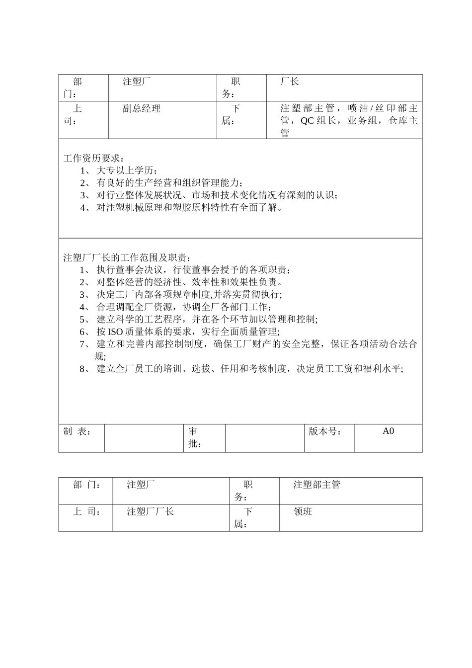 岗位职责13注塑注岗位职责与任职要求(21)_第1页