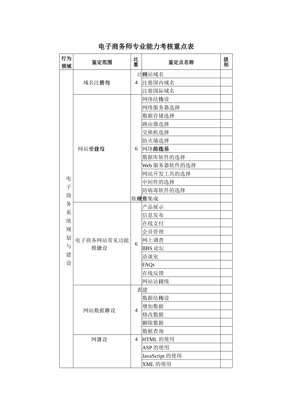 电子商务师专业能力考核重点表_第1页