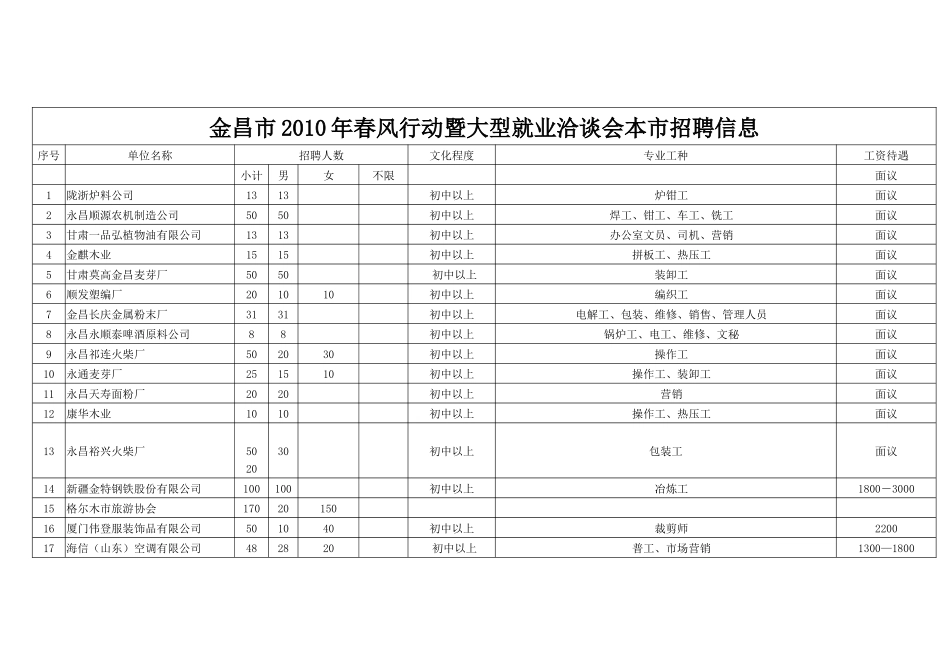 金昌市XXXX年春风行动暨大型就业洽谈会本市招聘信息_第1页