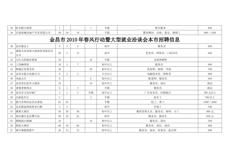 金昌市XXXX年春风行动暨大型就业洽谈会本市招聘信息_第3页