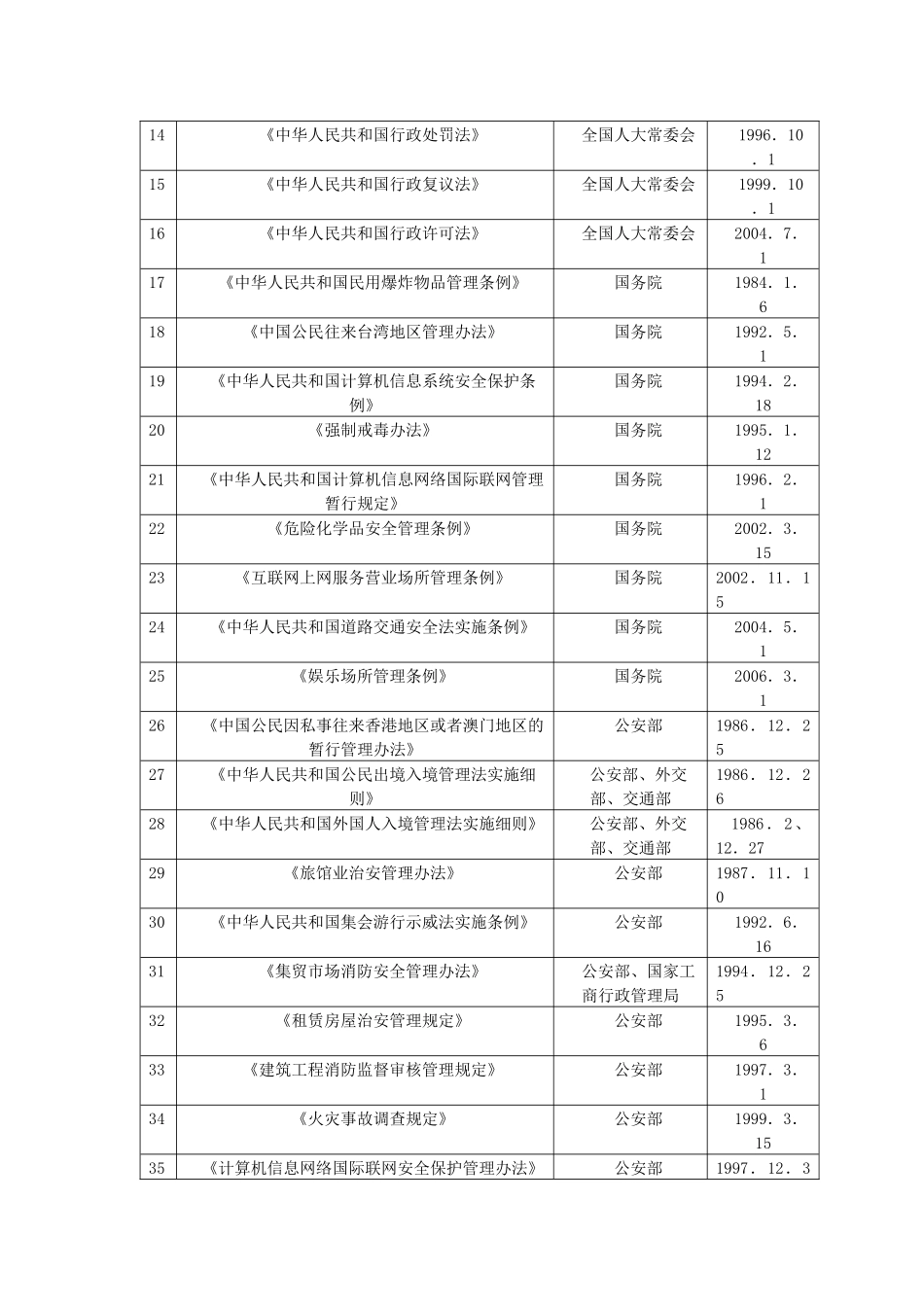 安图县公安局行政执法依据梳理结果_第3页