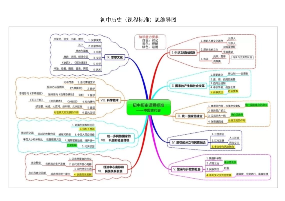 初中历史(课程标准)思维导图_第1页