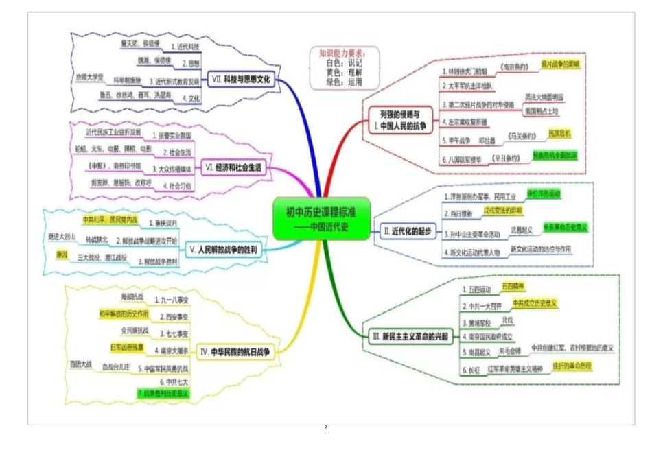 初中历史(课程标准)思维导图_第2页