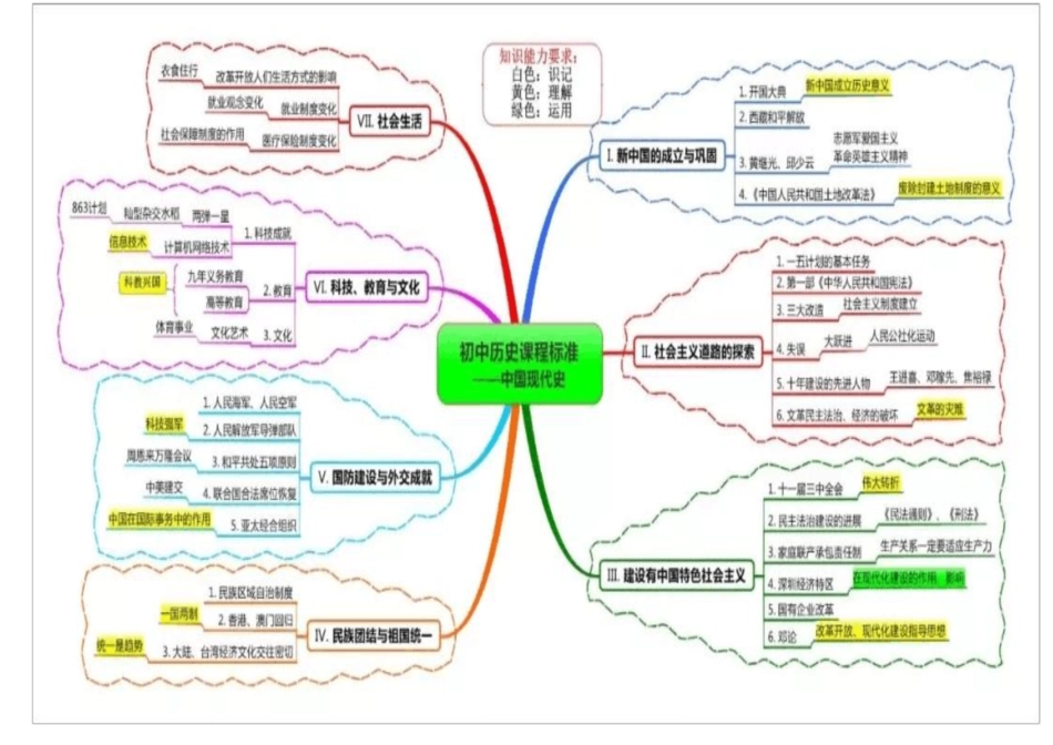初中历史(课程标准)思维导图_第3页