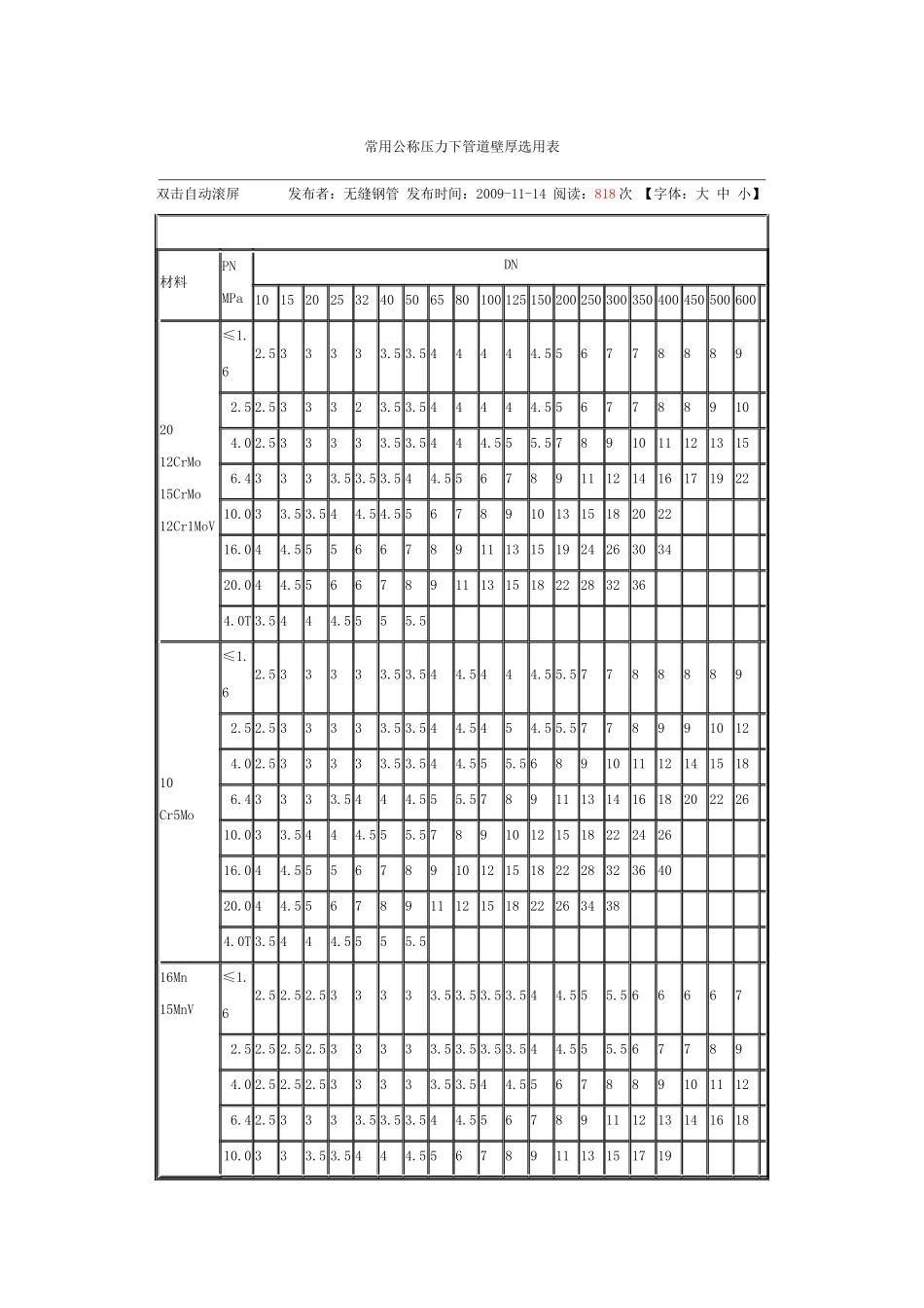 常用公称压力下管道壁厚选用表_第1页