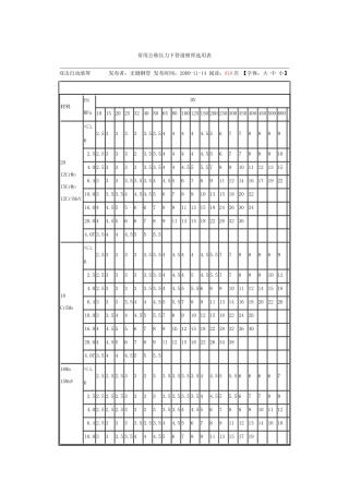 常用公称压力下管道壁厚选用表