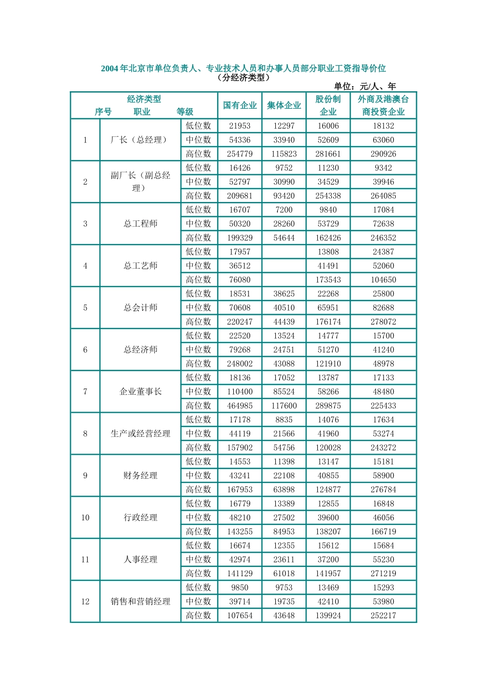 北京员工职业薪资指导价位_第1页