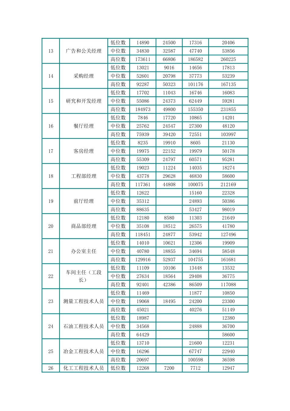 北京员工职业薪资指导价位_第2页