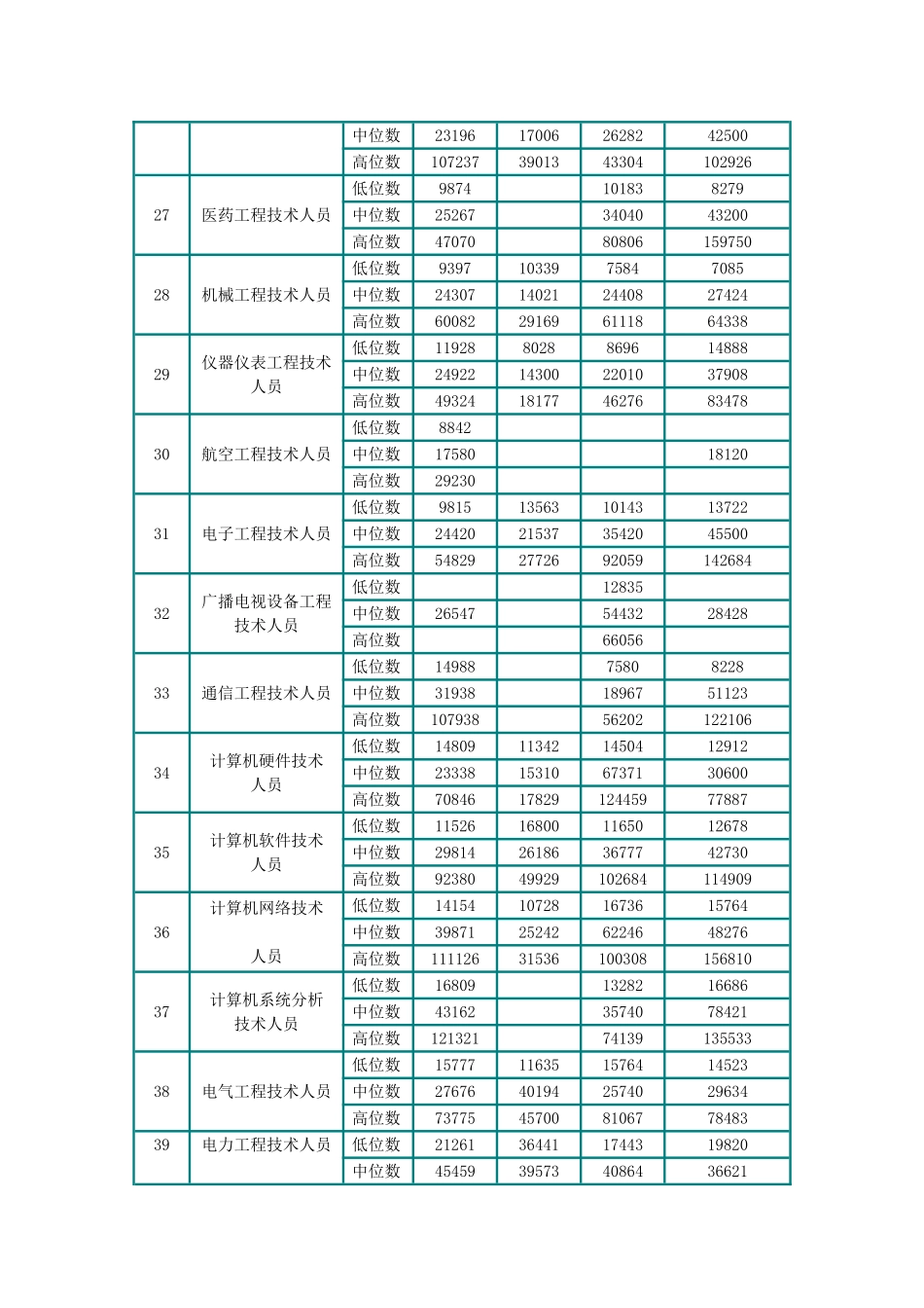 北京员工职业薪资指导价位_第3页