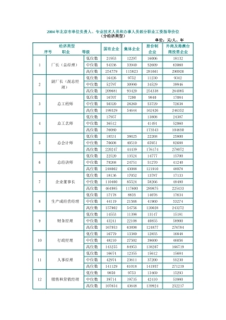 北京员工职业薪资指导价位