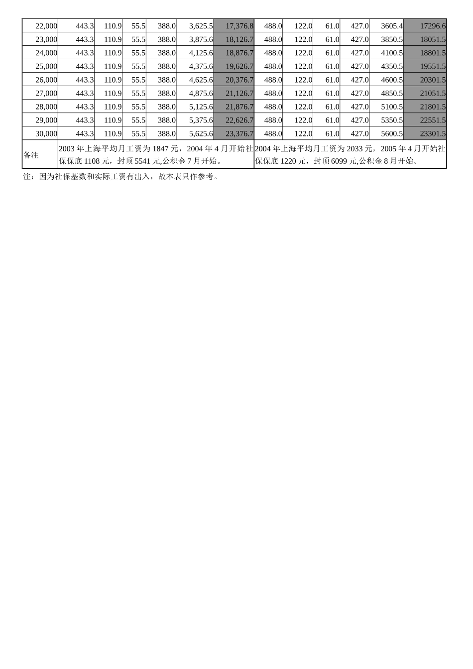 面试时带着吧（税前税后工资对比表）_第3页