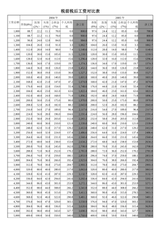 面试时带着吧（税前税后工资对比表）
