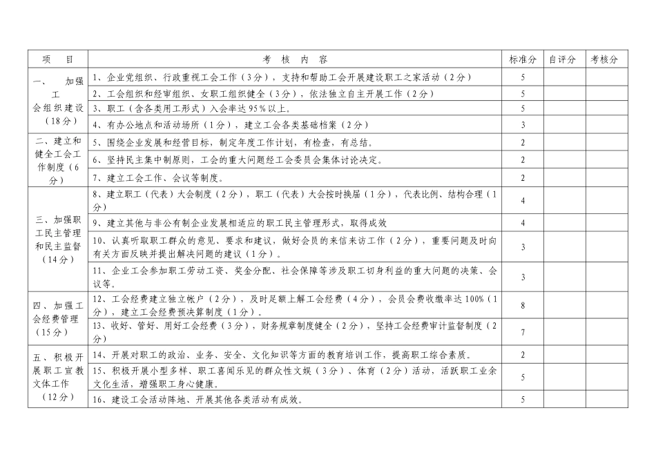 附件二：市级模范职工之家考核评分标准（适用非公有制企业）_第2页