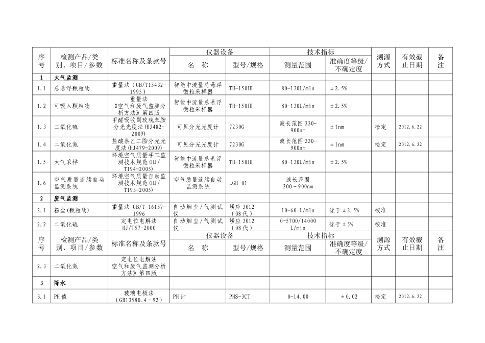 XX环境监测站仪器标准物质表_第1页