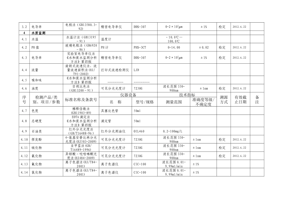 XX环境监测站仪器标准物质表_第2页