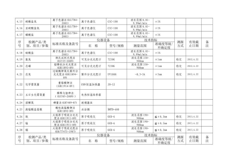 XX环境监测站仪器标准物质表_第3页