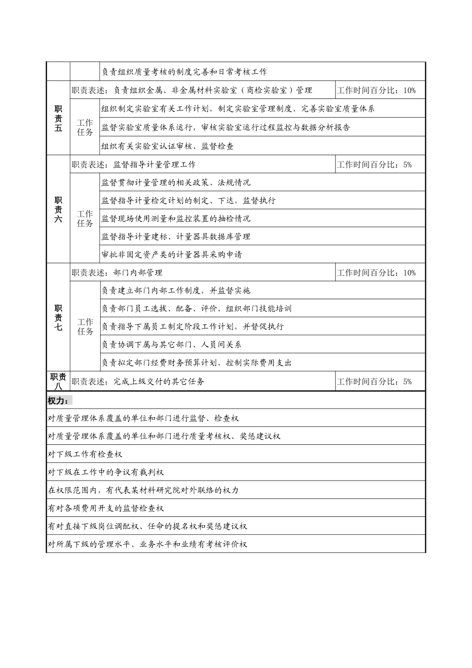 某材料研究院质量管理部部长职务说明书_第2页