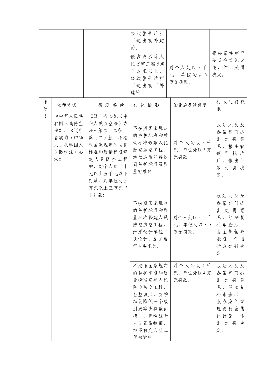 辽阳市人民防空办公室细化行政处_第3页