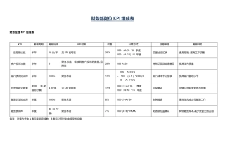 财务部所有岗位KPI大全
