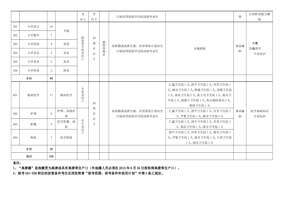 高唐县XXXX年招考工作人员计划_第2页