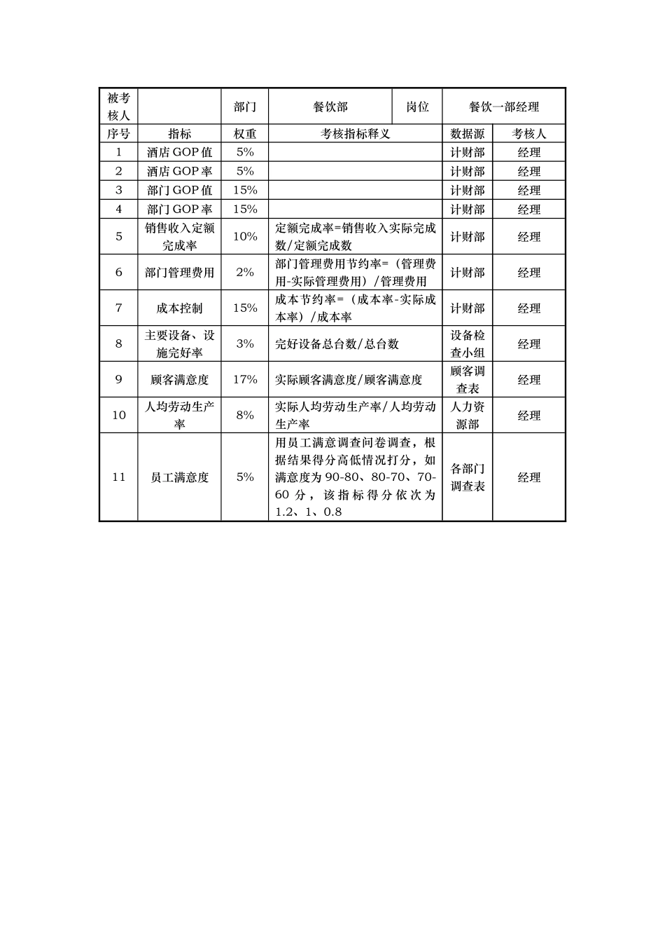 餐饮部kpi考核指标说明表_第2页