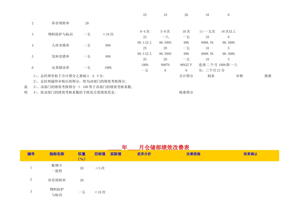 东莞爱兰特糖果公司绩效考核指标库_第2页