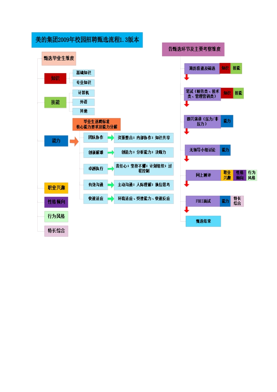 美的集团届校园招聘实施手册_第3页