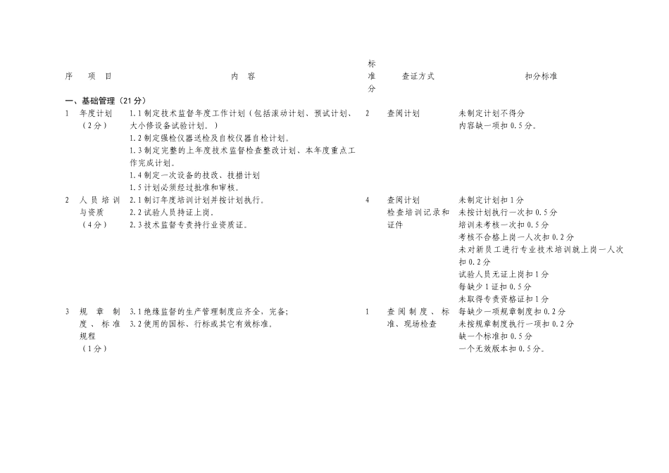 电网企业绝缘技术监督百分制考核评价细则_第2页