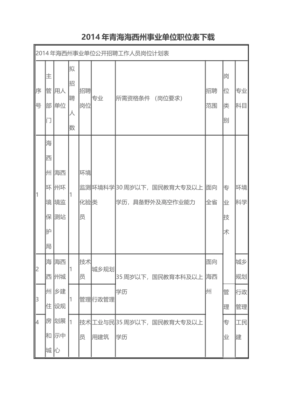 X年青海海西州事业单位职位表下载_第1页
