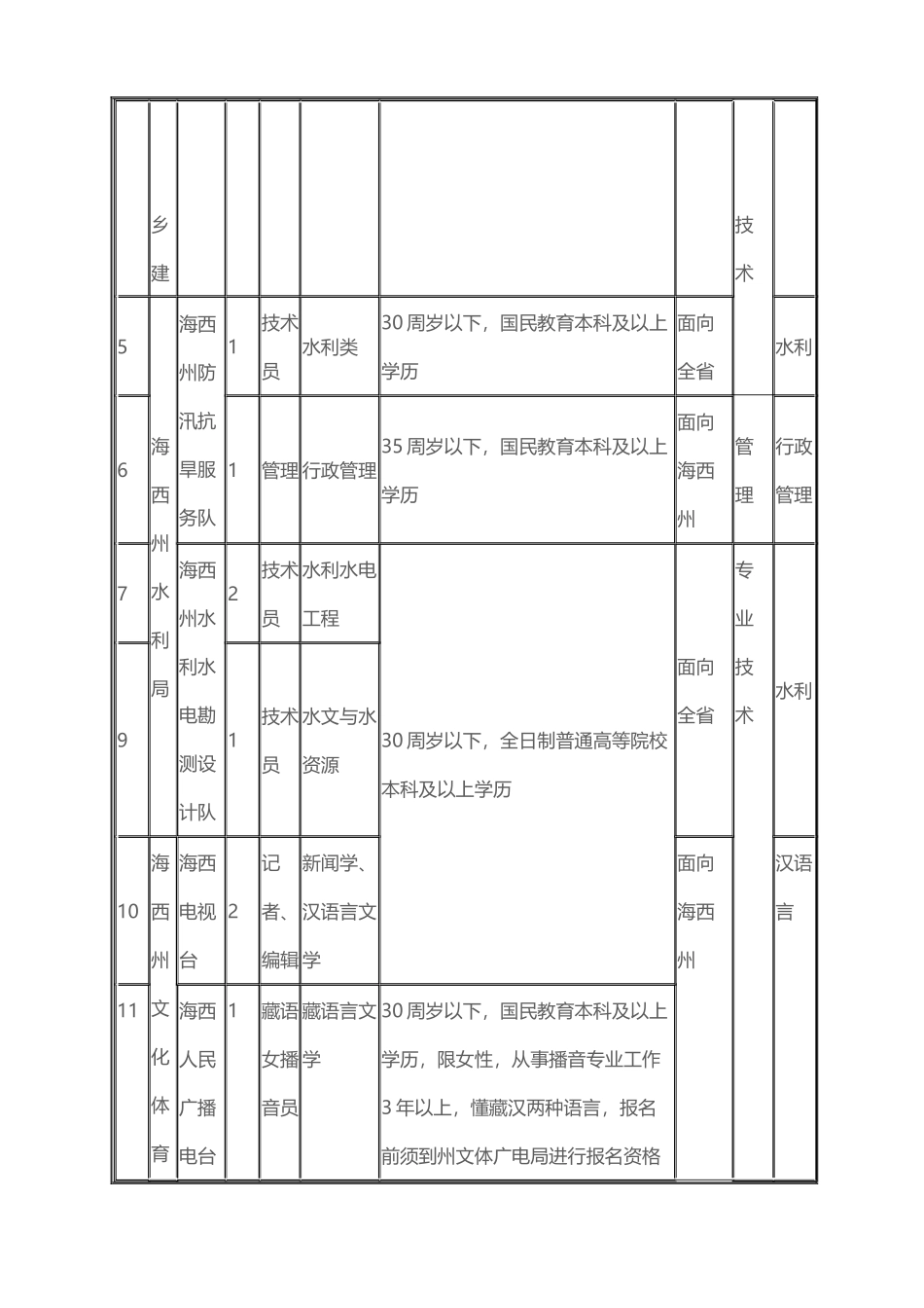 X年青海海西州事业单位职位表下载_第2页