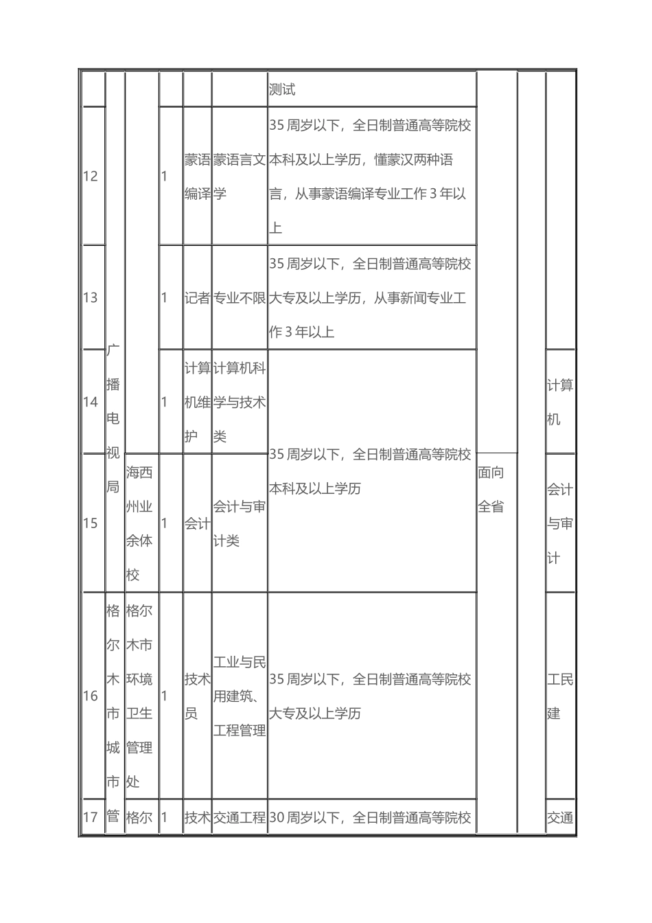 X年青海海西州事业单位职位表下载_第3页