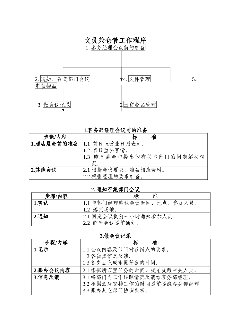 酒店行业-客务部-文员兼仓管工作标准流程_第1页