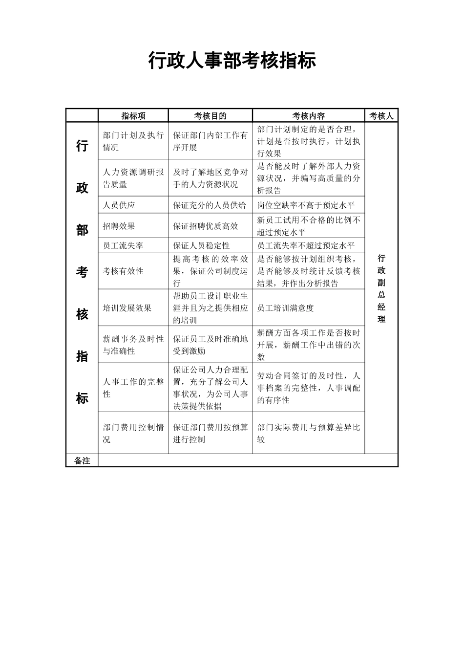 《行政人事部门考核指标库》( 12)_第1页