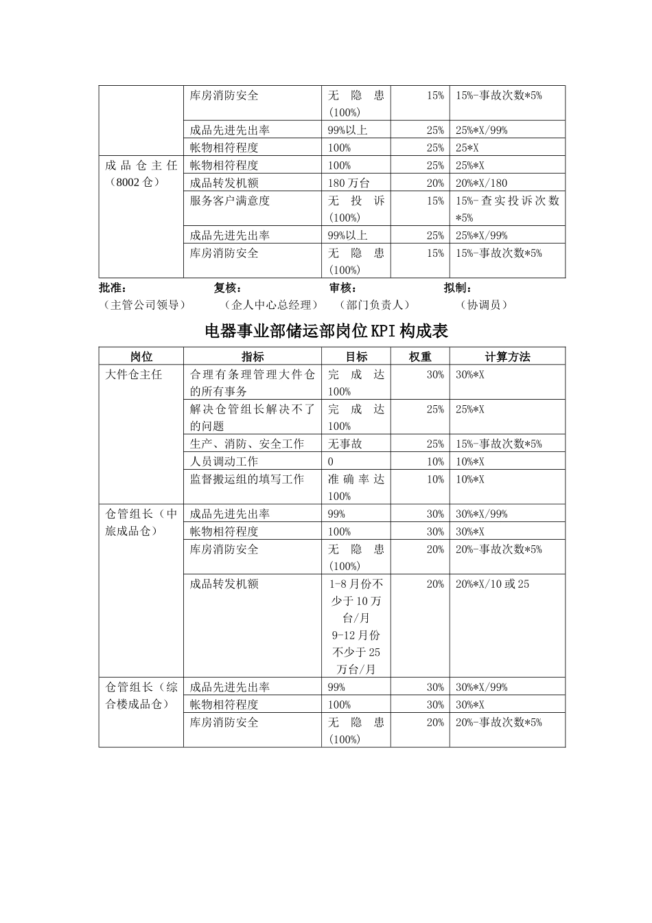 【企业管理】储运部kpi_第3页