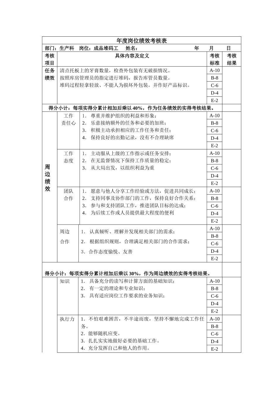 成品堆码工年度岗位绩效考核表_第1页