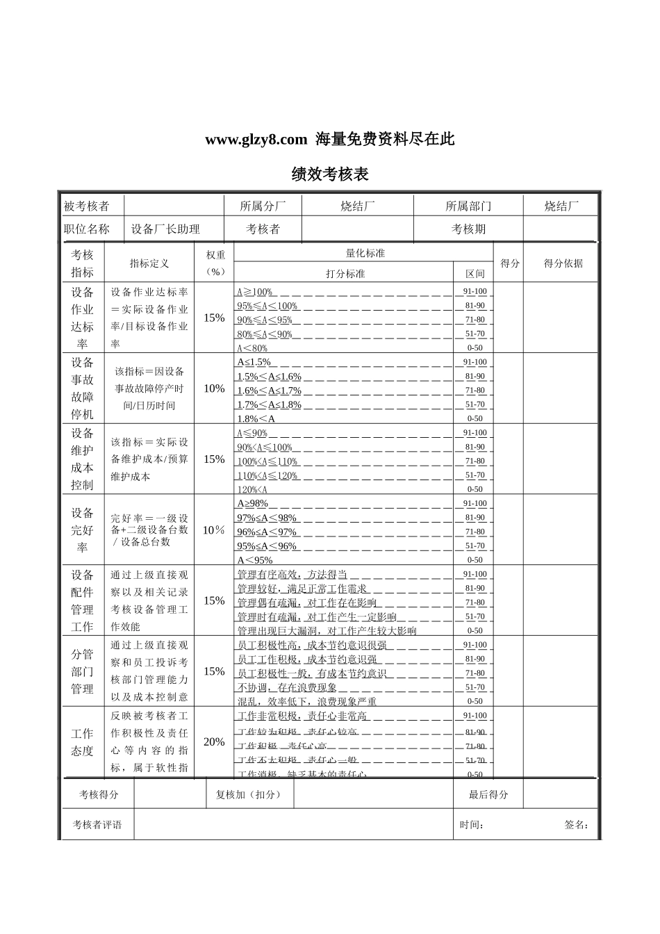 XX钢铁-烧结厂设备厂长助理绩效考核表_第1页