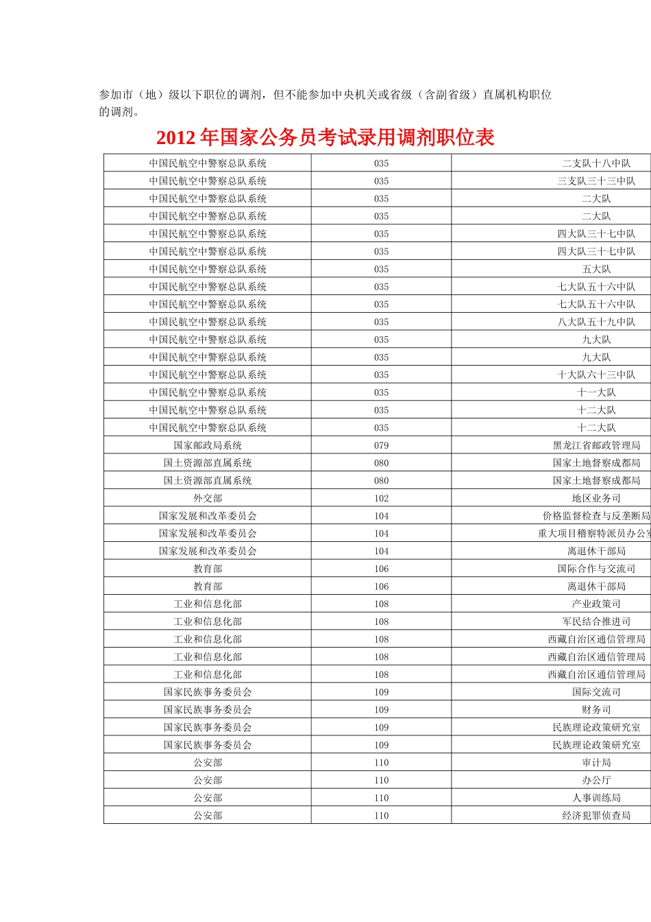 国家公务员考试录用调剂公告职位表_第2页