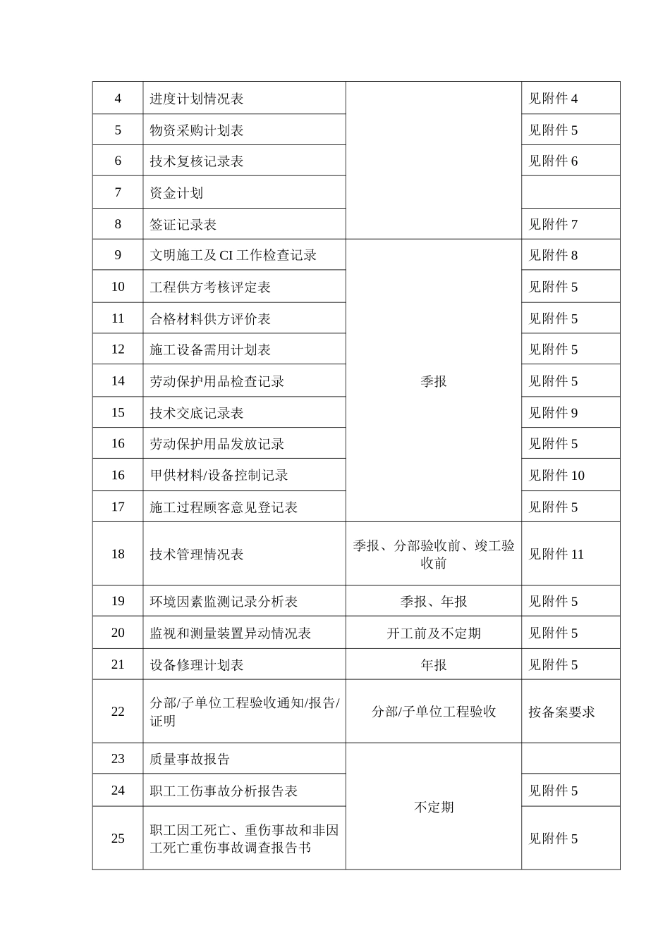 某工程项目工作管理计划书_第2页