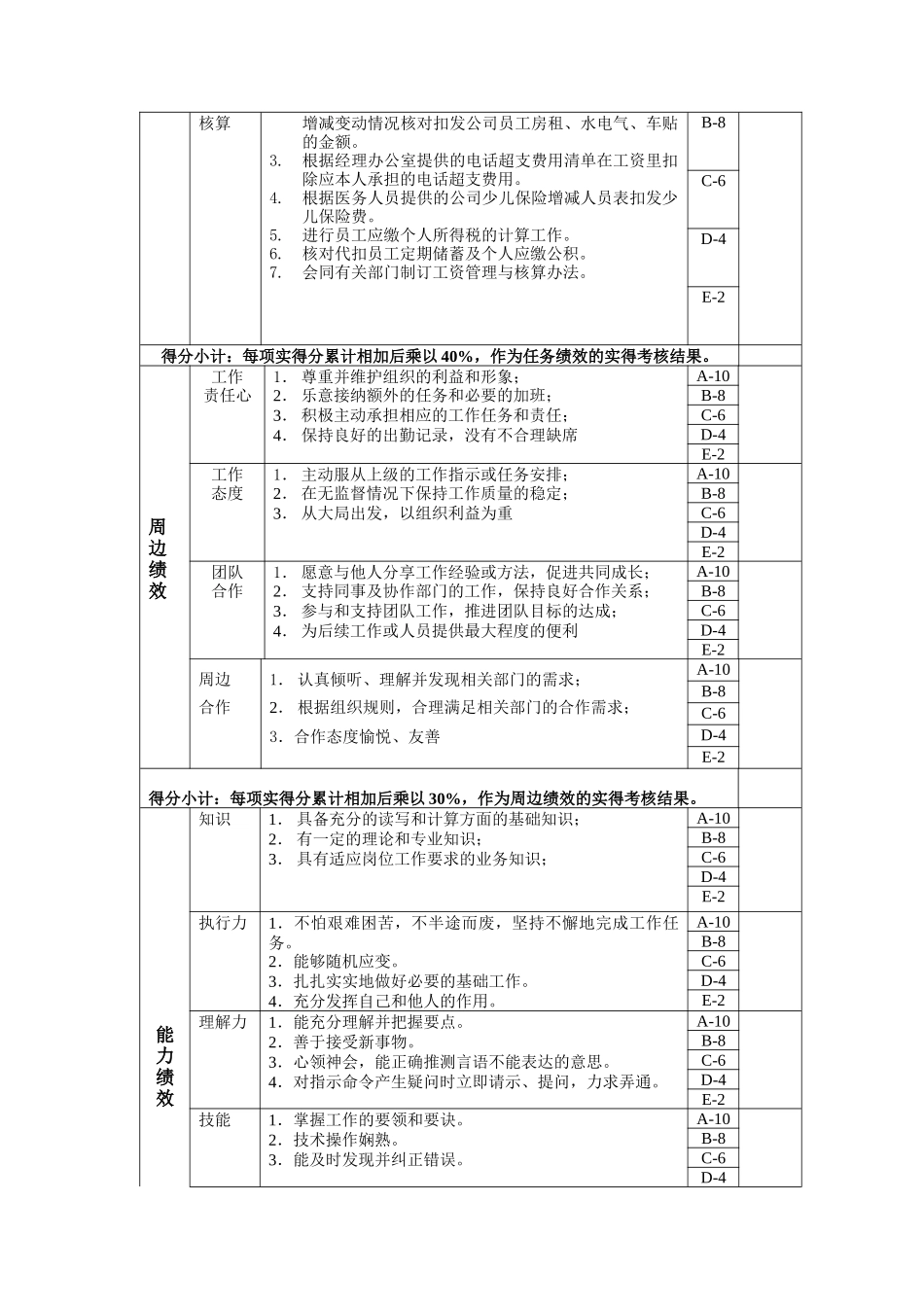 成本费用核算岗位绩效考核表主管级_第2页