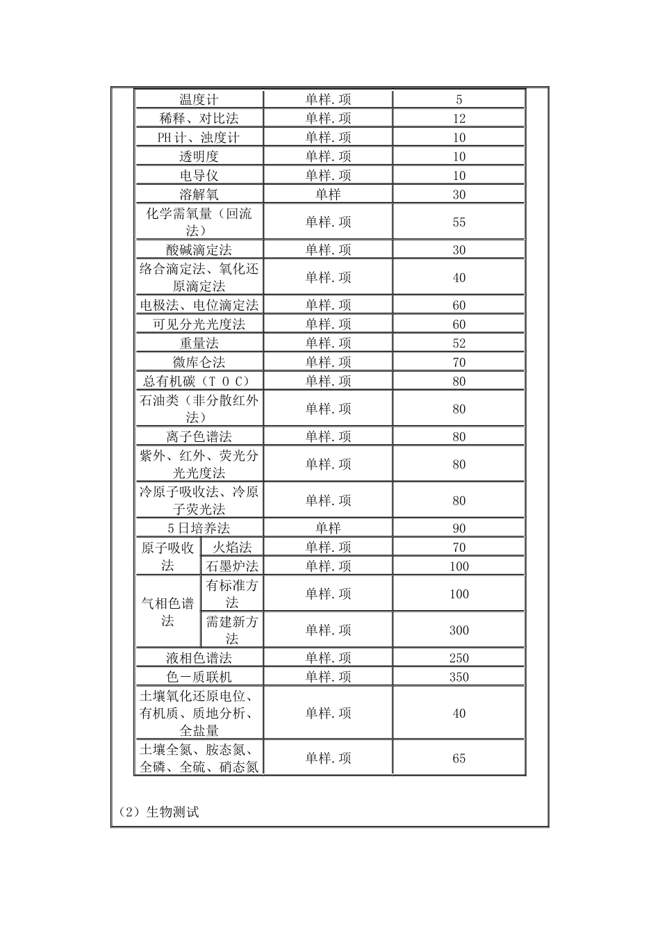 安徽省环境监测收费标准_第3页