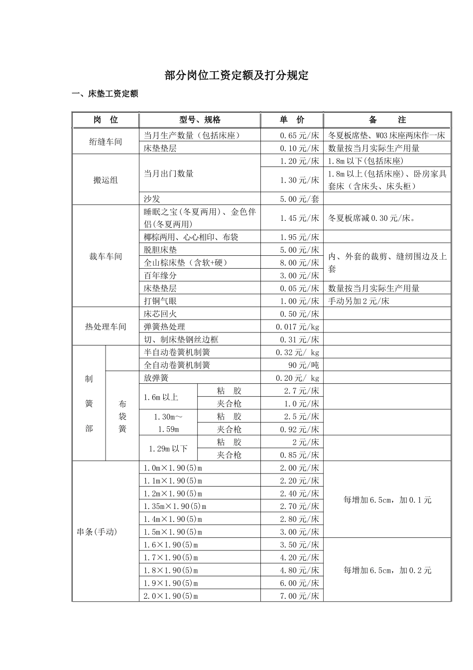 部分岗位工资定额及打分规定_第1页