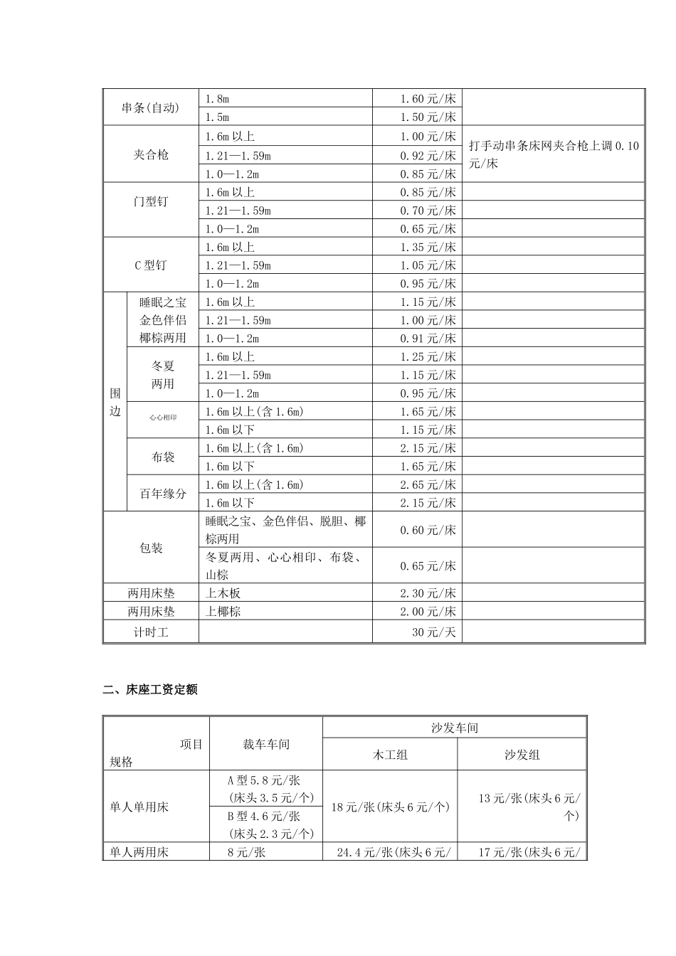 部分岗位工资定额及打分规定_第2页