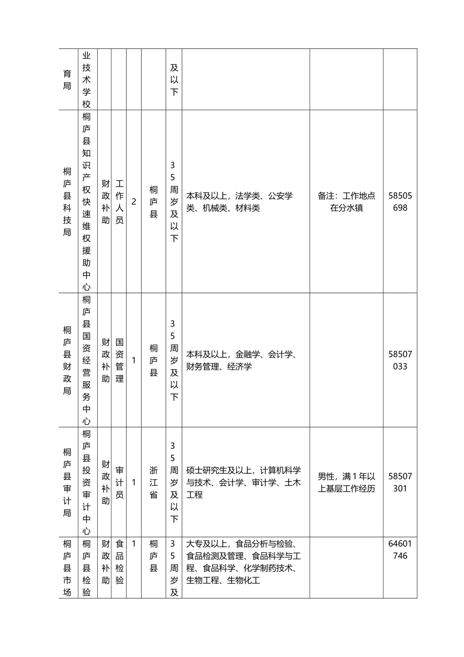 X年浙江杭州桐庐县事业单位职位表下载_第3页