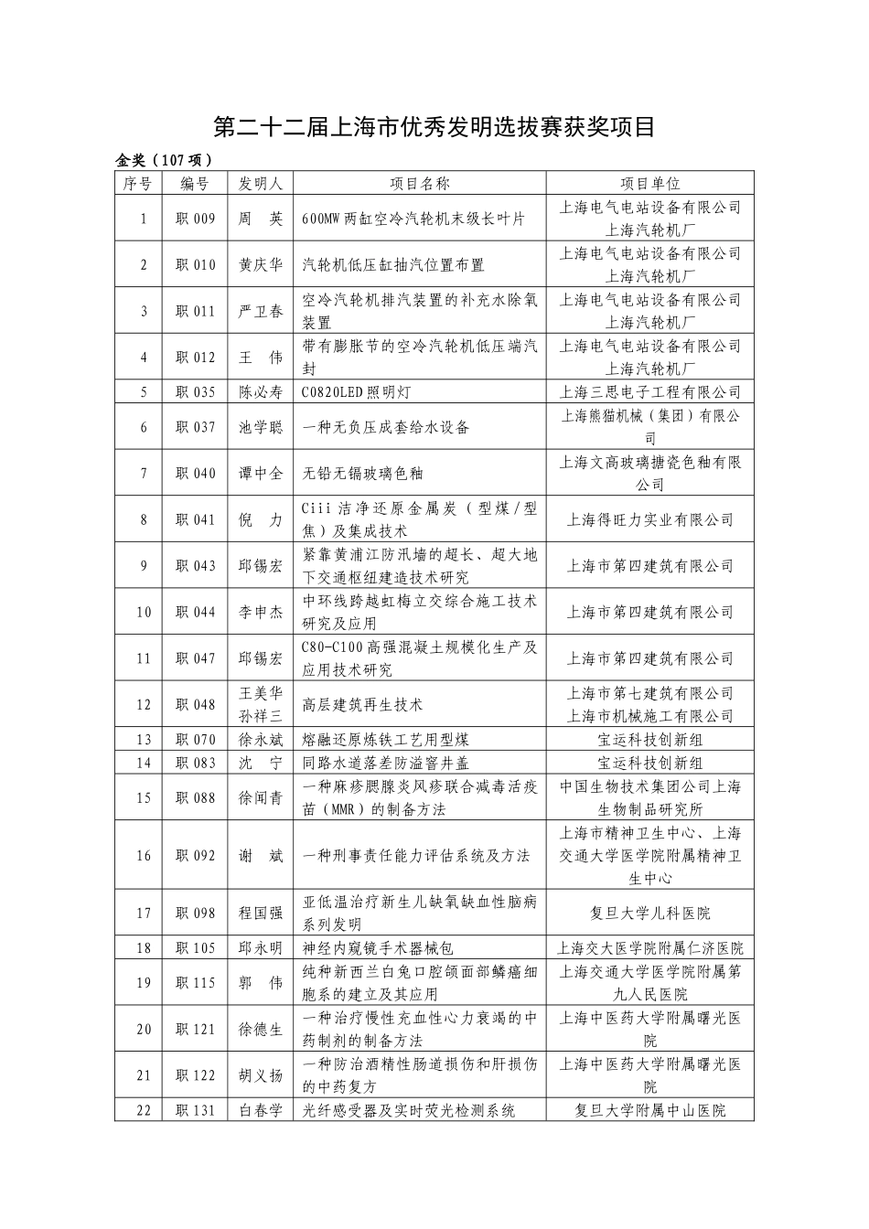 第二十二届上海市优秀发明选拔赛入围项目_第1页