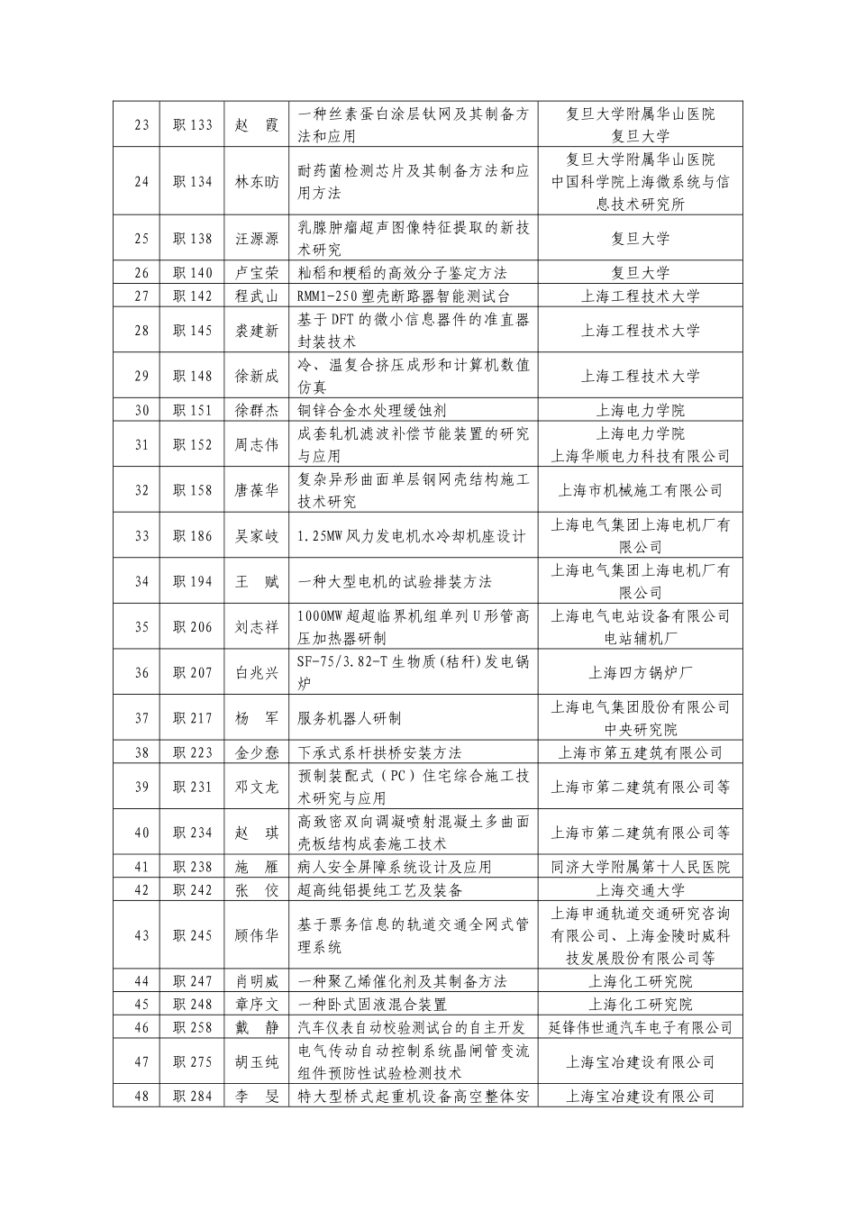 第二十二届上海市优秀发明选拔赛入围项目_第2页