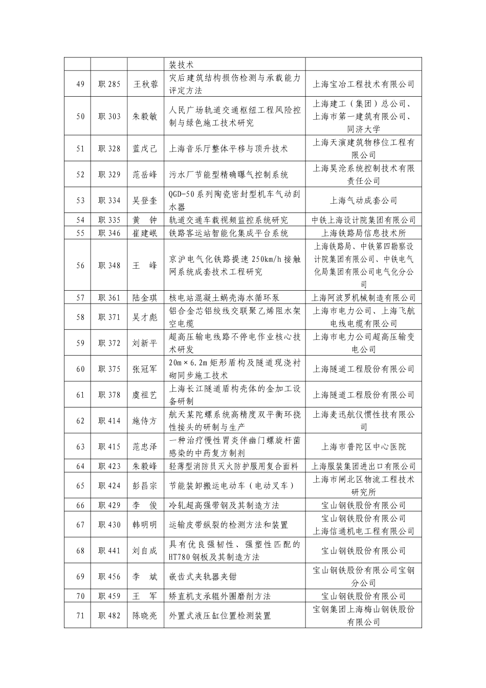 第二十二届上海市优秀发明选拔赛入围项目_第3页